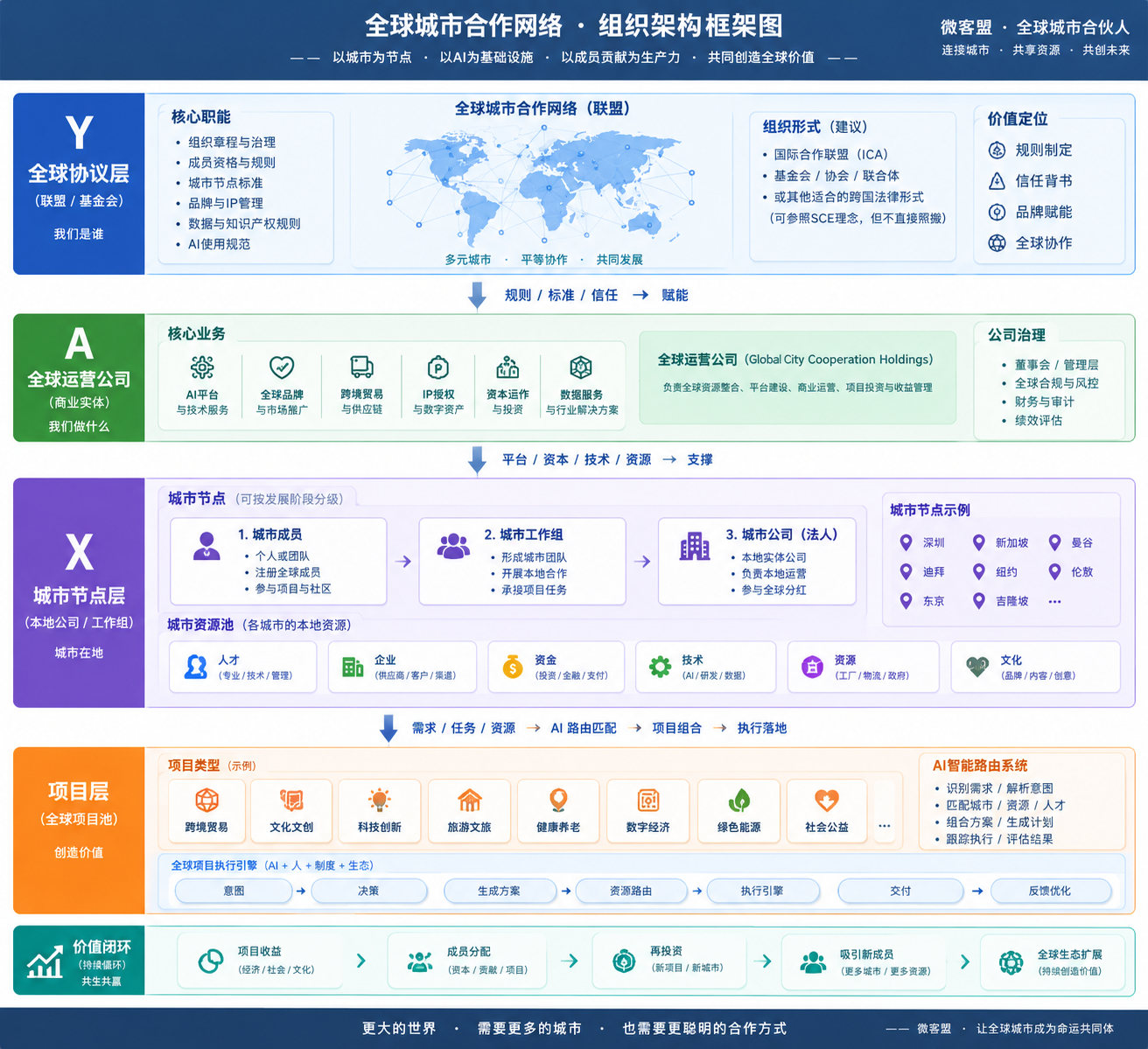 全球城市合作网络·组织架构框架图